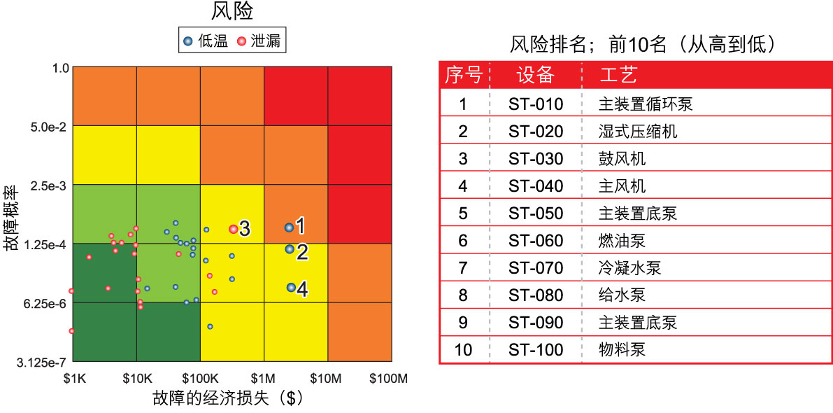炼油厂汽轮机根据在SSRM矩阵上风险等级的排序